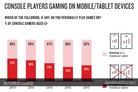 47% از بازیکنان کنسول‌های خانگی را برای بازی کردن ترجیح می‌دهند