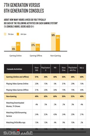 47% از بازیکنان کنسول‌های خانگی را برای بازی کردن ترجیح می‌دهند