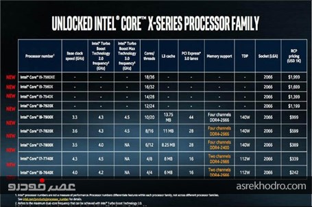 اینتل خانواده پردازنده های Core X و سری جدید Core i9 را معرفی کرد