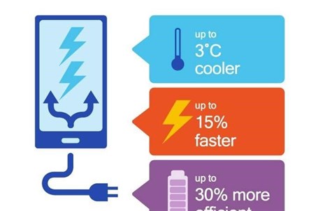 کوالکام فناوری شارژ سریع +Quick Charge ۴ را معرفی کرد