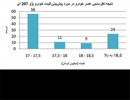 پژو 207 آی 17 تا 17.5 میلیون تومان می‌ارزد