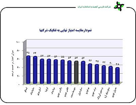 ایساکو برترین شرکت خدمات پس از فروش ایران شد