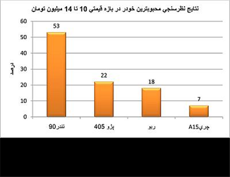 درخشش مدال طلا بر گردن تندر 90