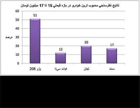 شتاب 51 درصدی پژو 206 در نظر سنجی عصر خودرو