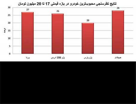 جای خالی خودرو مناسب در بازه قیمتی 17 تا 20 میلیون تومان