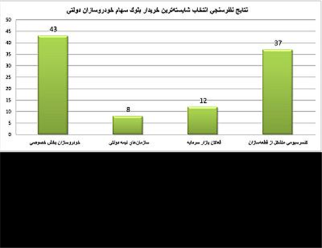 رقابت خودروسازان بخش خصوصی و قطعه سازان برای خرید سهام خودروسازان