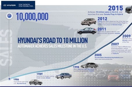 هیوندای ۱۰ میلیون خودرو در آمریکا فروخت