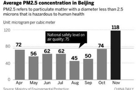 شهرهای شمالی چین آلوده ترین نقاط جهان لقب گرفت