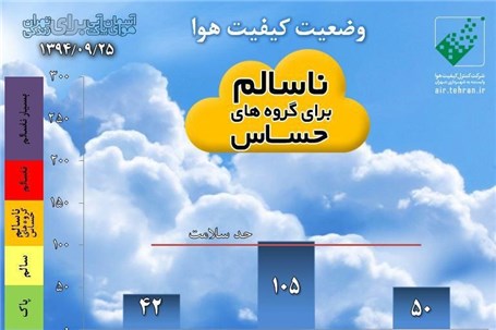هوای تهران امروز ناسالم اعلام شد