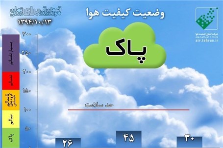 چهار روز پس از آلودگی هوای شدید؛ هوای تهران رسما پاک شد