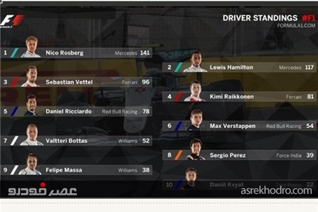 راننده آلمانی قهرمان رقابت‌های فرمول یک باکو شد+عکس