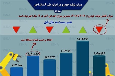 اینفوگرافی / میزان تولید خودرو در ایران طی ۶ سال اخیر