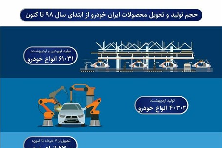 حجم تولید و تحویل محصولات ایران خودرو از ابتدای سال