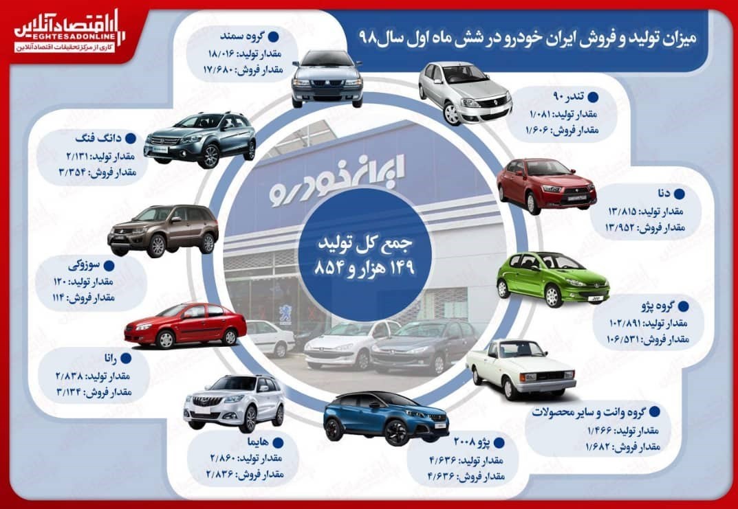بررسى میزان تولید و فروش ایران خودرو در شش ماه اول سال