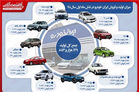 بررسى میزان تولید و فروش ایران خودرو در شش ماه اول سال
