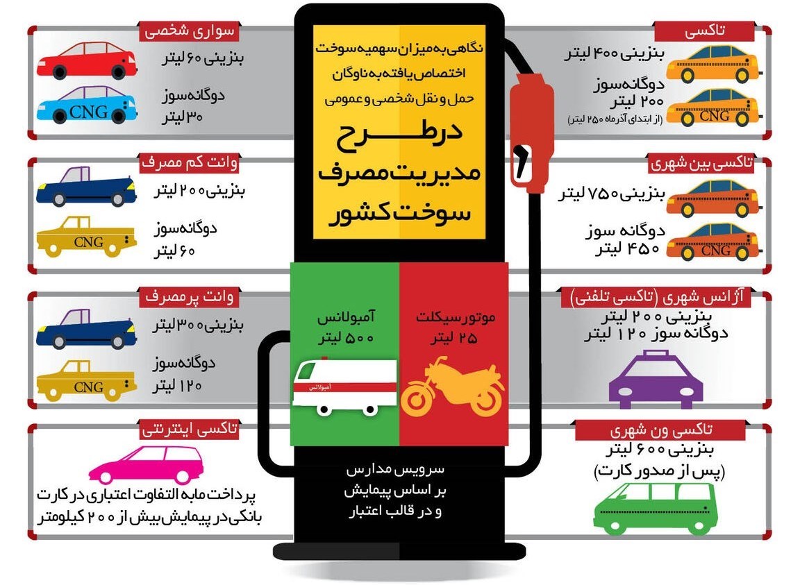 سهمیه بنزین خودروهای شخصی و عمومی چقدر است+اینفوگراف