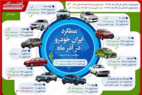 رشد 30درصدی تولید ایران خودرو در آذر ماه