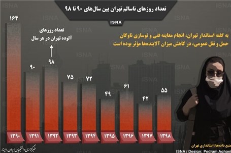 اینفوگرافیک / تعداد روزهای ناسالم تهران بین سال‌های 90 تا 98