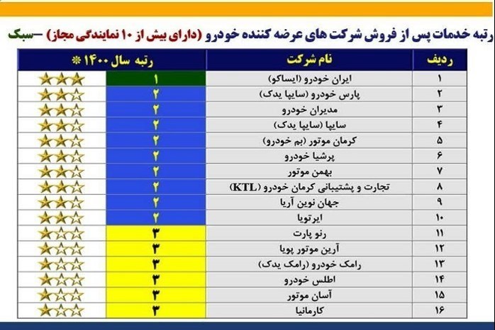 خدمات پس از فروش شرکت مدیران خودرو در سطوح بالای کشور