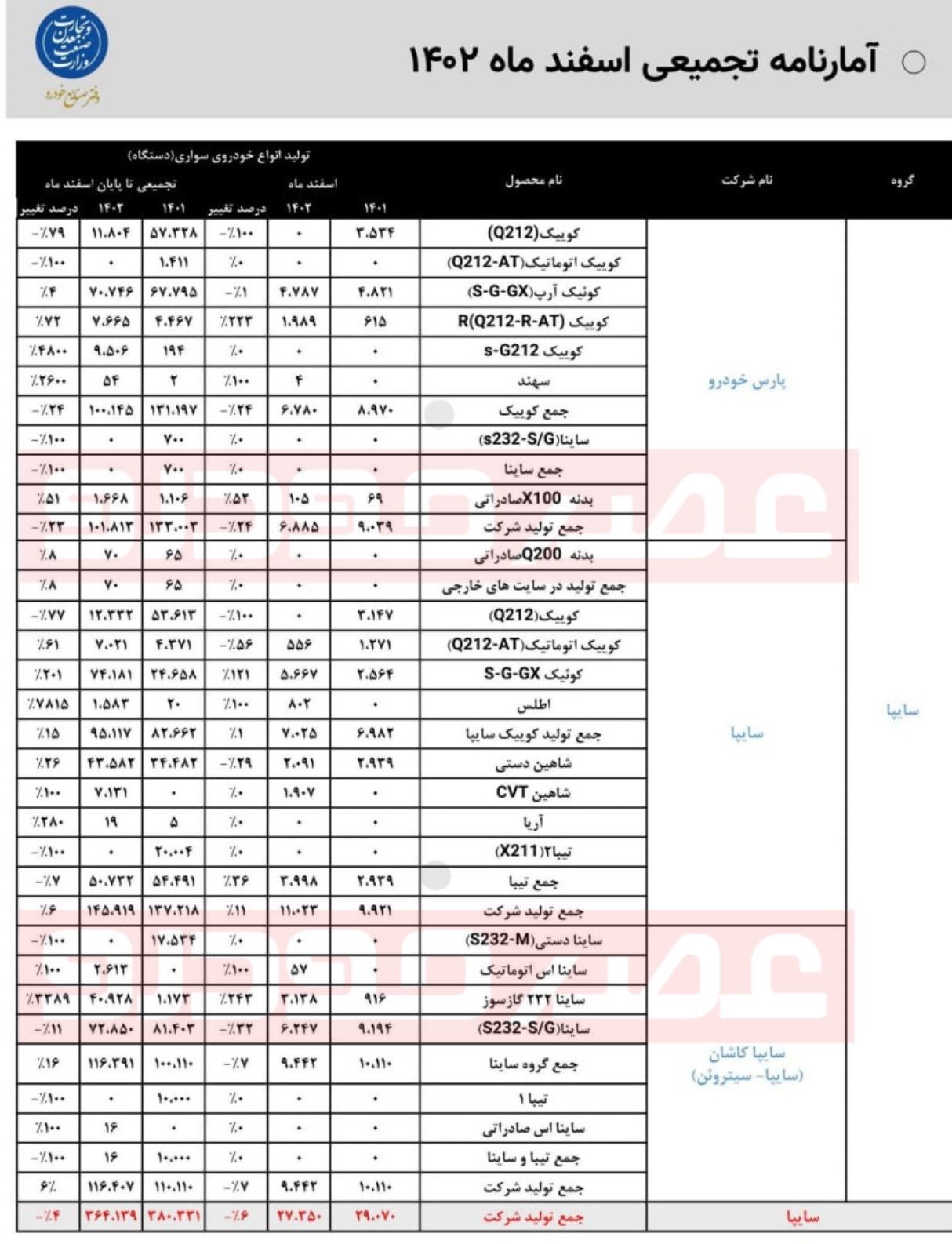 پایگاه اطلاع رسانی عصر خودرو جزییات تولید خودرو سواری سایپا در سال ۱۴۰۲