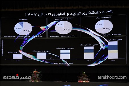 عرضه دوازده خودرو جدید بر پایه سه پلتفرم تا سال 1407 توسط کرمان موتور