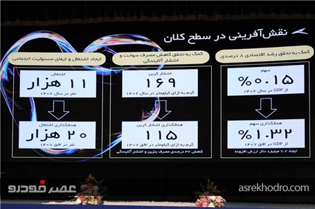 عرضه دوازده خودرو جدید بر پایه سه پلتفرم تا سال 1407 توسط کرمان موتور