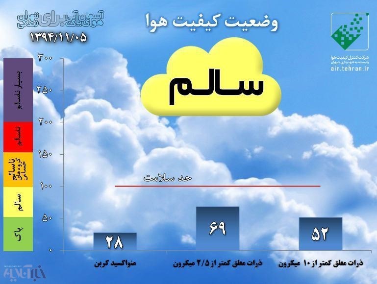 هوای تهران در شرایط سالم قرار دارد