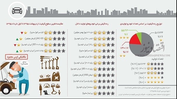 کارنامه کیفیت خودروها؛ کدام خودرو بیشترین کیفیت را دارد؟