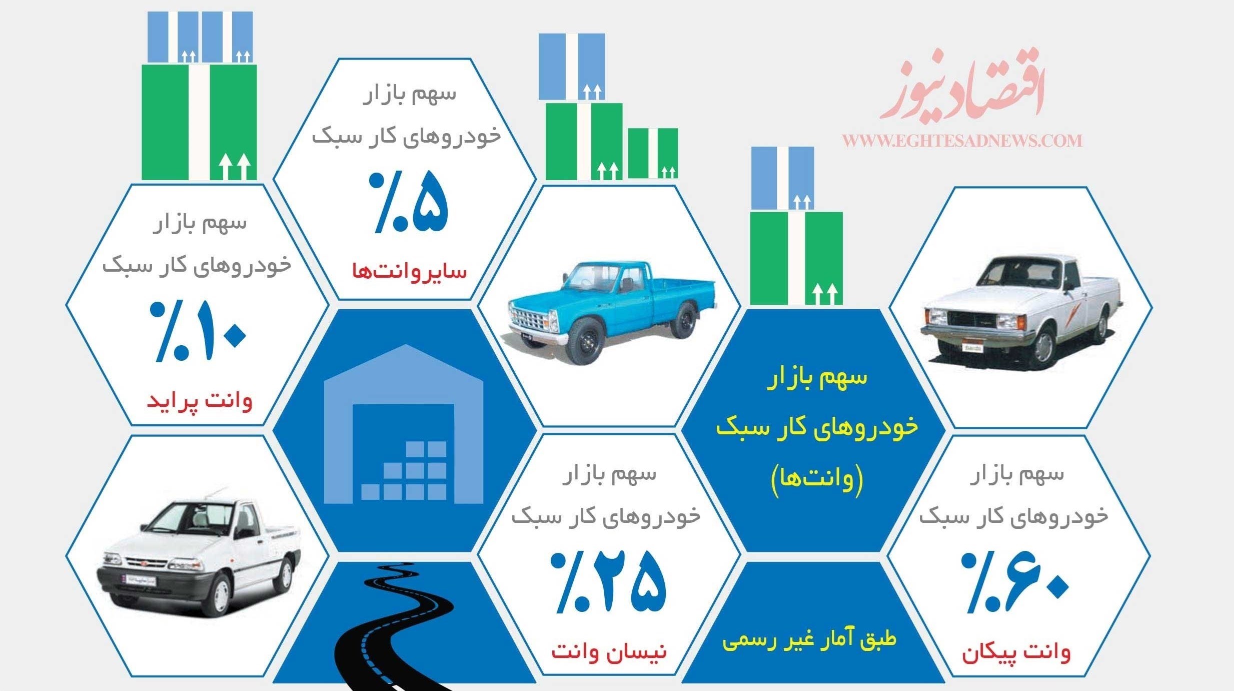 سهم انواع وانت‌ها در بازار خودرو