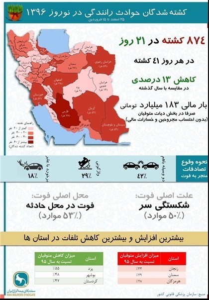 183 میلیارد تومان خسارت جانی حوادث رانندگی در نوروز 96+اینفوگرافی