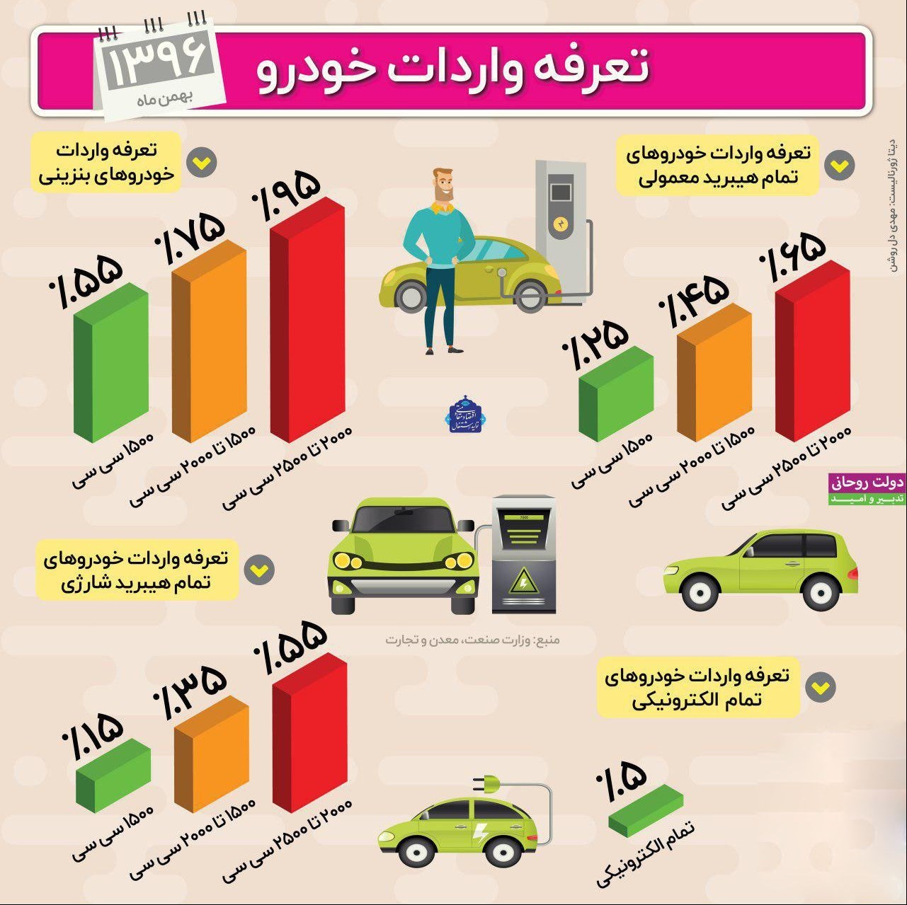 جزییات تعرفه واردات خودرو +اینفوگرافیک