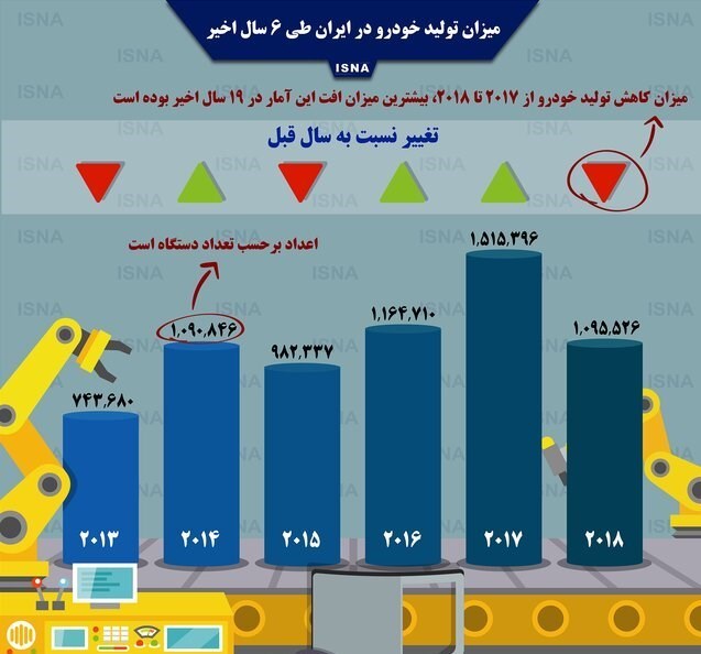 اینفوگرافی / میزان تولید خودرو در ایران طی 6 سال اخیر