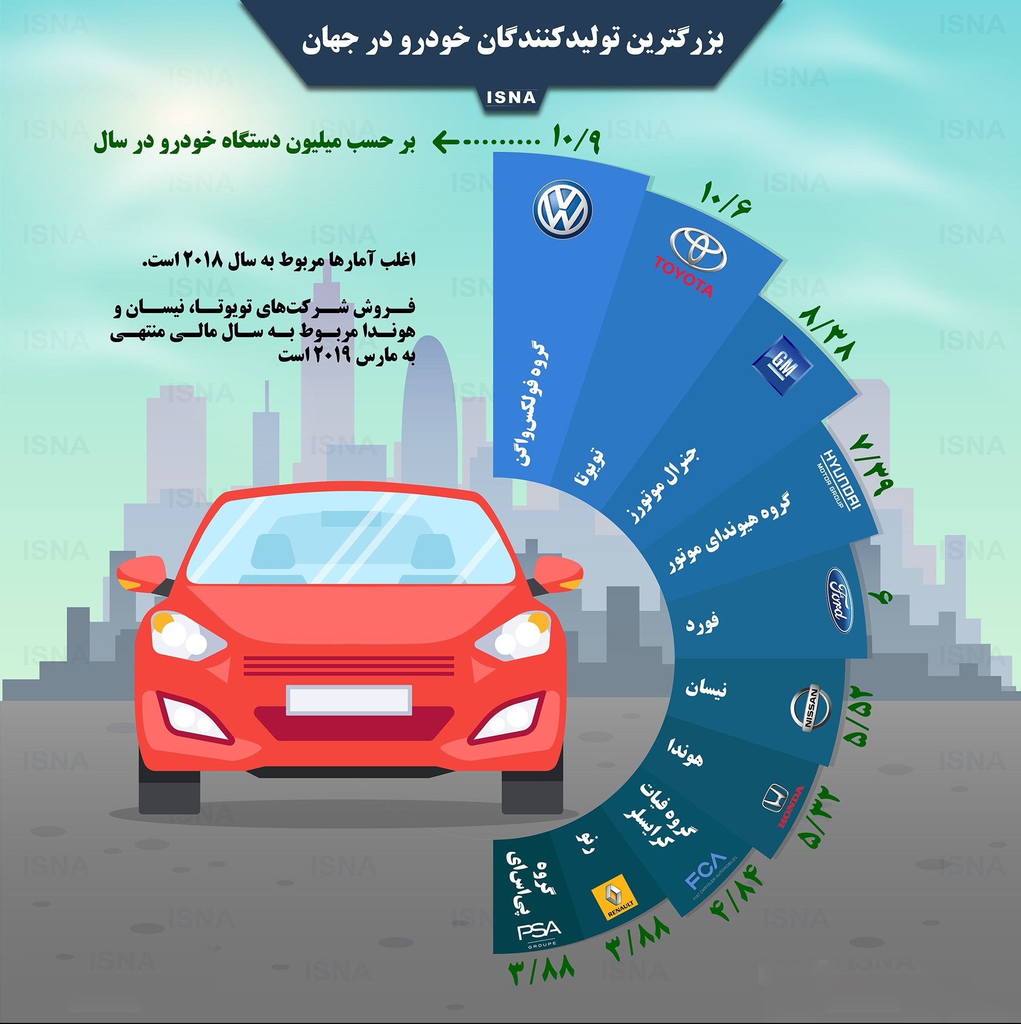اینفوگرافی/ بزرگترین تولیدکنندگان خودرو در جهان