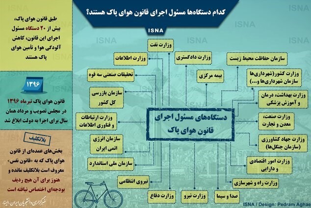 اینفوگرافیک / کدام دستگاه‌ها مسئول اجرای قانون هوای پاک هستند؟