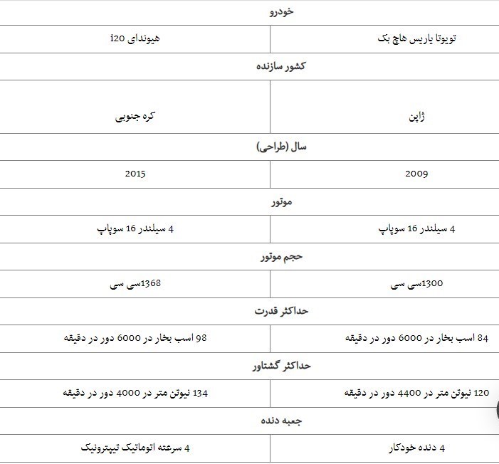 مقایسه تویوتا یاریس هاچ بک با هیوندای i20 + مشخصات فنی